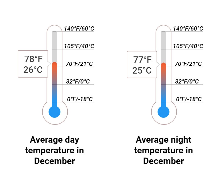 Average temperature